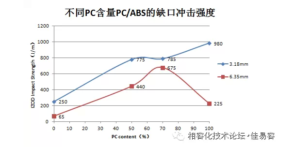 PC含量對PC/ABS缺口沖擊強(qiáng)度的影響