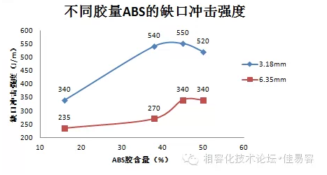 不同ABS含量的缺口沖擊強(qiáng)度